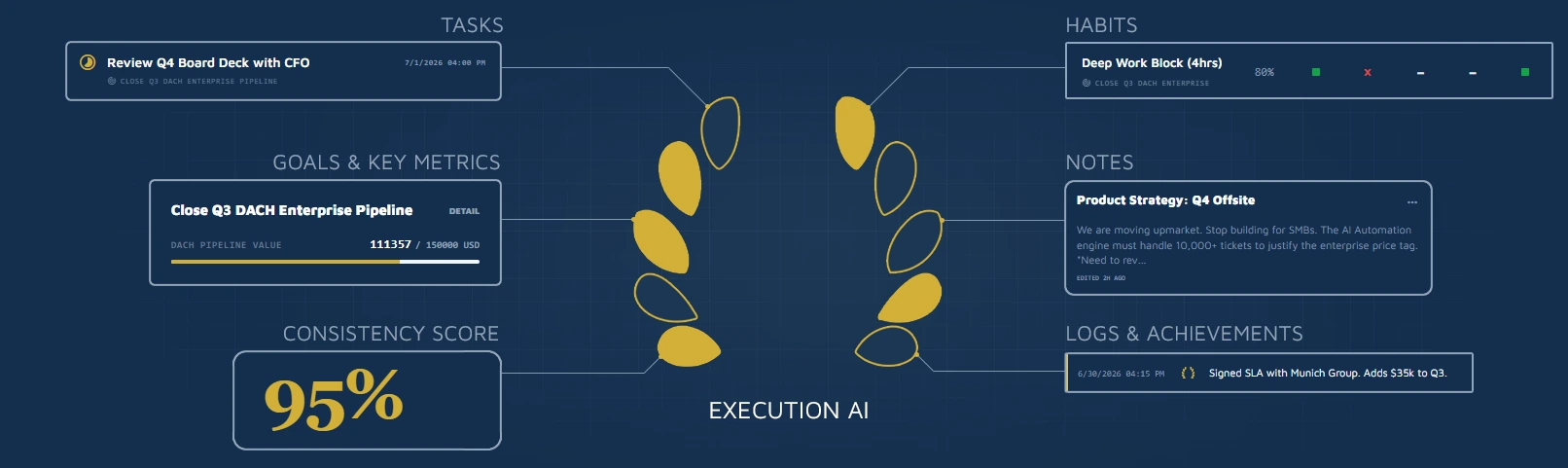 Elevist execution AI scheme graphic