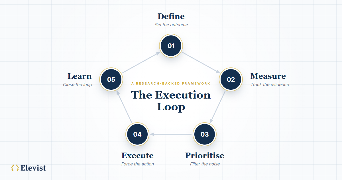 Elevist's Execution Loop